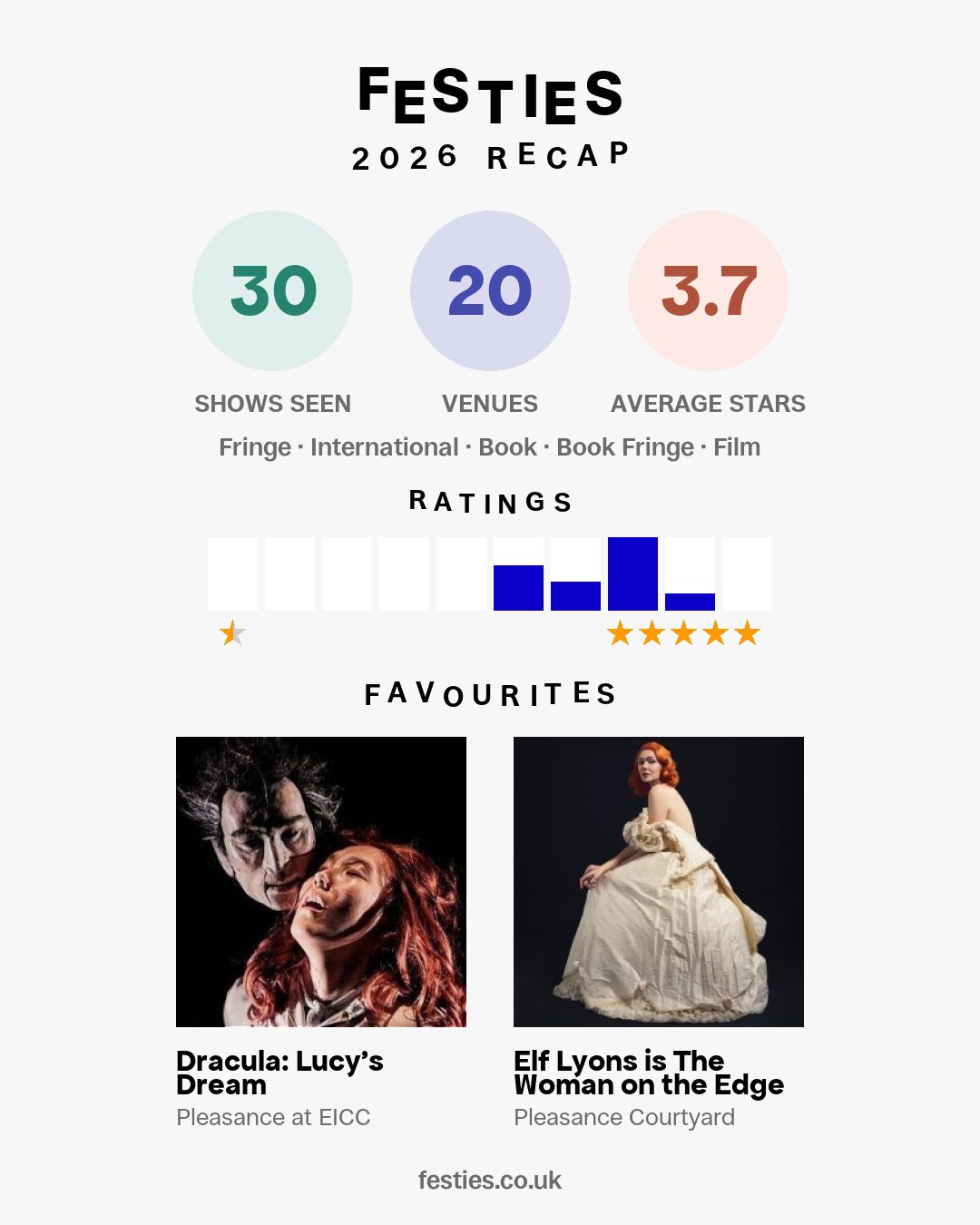 A shareable image of stats for the year, with number of shows seen, venues visited, star ratings given and two favourite events shown as images.